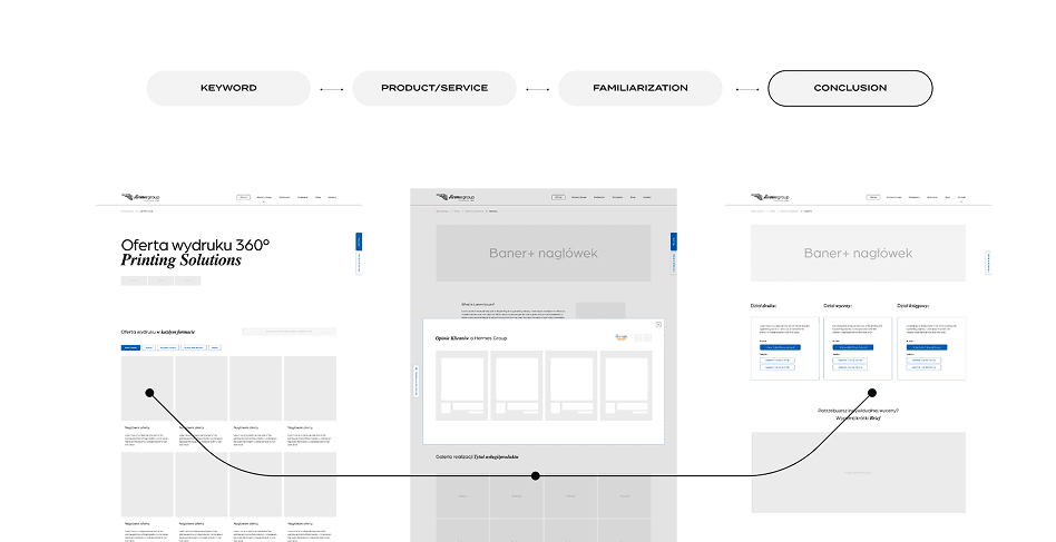 Makieta strony internetowej przedstawiająca strukturę landing page oraz ścieżkę użytkownika prowadzącą przez kolejne sekcje.